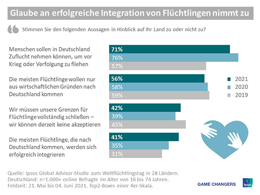 Umfrage zum Weltflüchtlingstag: Ja zum Asylrecht, aber Mehrheit für geschlossene Grenzen