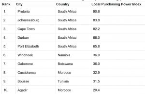 Top 10 der afrikanischen Städte mit der höchsten Kaufkraft