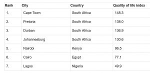 Südafrika vorn: Liste der afrikanischen Städte mit der höchsten Lebensqualität