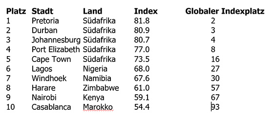 Die 10 afrikanischen Städte mit dem höchsten Kriminalitätsindex Anfang 2024