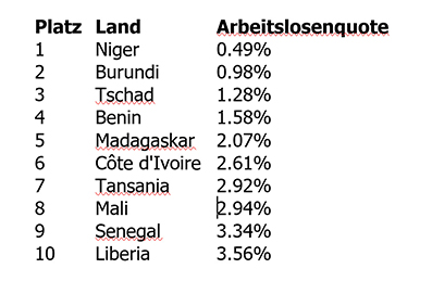 Wo ist die Arbeitslosenquote am niedrigsten in Afrika?