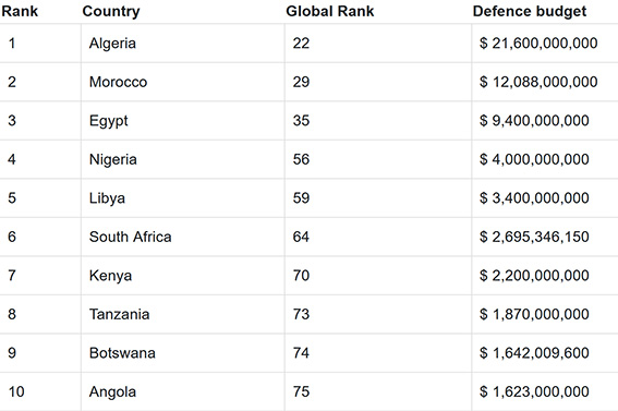 Die 10 afrikanischen Länder mit dem höchsten Verteidigungshaushalt im Jahr 2024