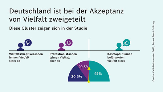 Vielfaltsbarometer 2025: Die Akzeptanz von Diversität in Deutschland nimmt ab