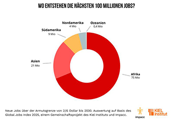 Erstmals berechnet: Die nächsten 100 Millionen neuen Jobs entstehen mehrheitlich in Afrika